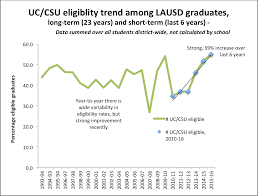 Lausd Did Not Lower Graduation Requirements Redqueeninla