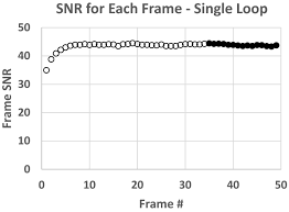 Signal And Contrast To Noise Ratio Evaluation Of