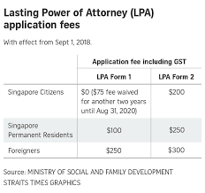 In general, a power of. Application Fees For Lasting Power Of Attorney Waived For 2 More Years Till End August 2020 Singapore News Top Stories The Straits Times