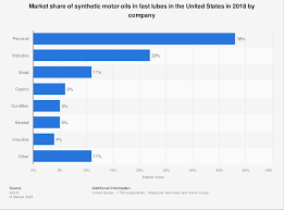 synthetic motor oils market share by