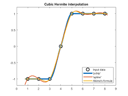Makima Piecewise Cubic Interpolation