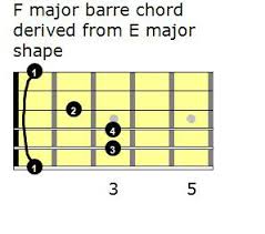 Barre Chords For Beginners Guitar Mamamusicians