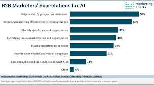 B2b Marketers Ai Expectations 2018 Smart Insights