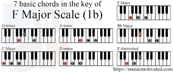 F Major Scale Charts For Piano