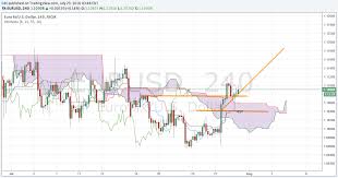 Euro To Dollar Forex Forecast Rally Through 1 12 Could Re