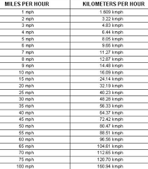 Mph To Kmh Mph To Km H Converter 2019 08 18