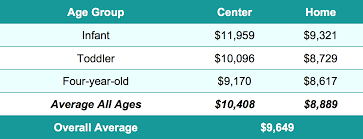what is the average cost of daycare