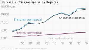 Shenzhen Vs China Average Real Estate Prices