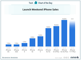 Apple Iphone Launch Weekend Sales Chart Business Insider