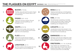 Plagues On Egypt Updated Visual Unit