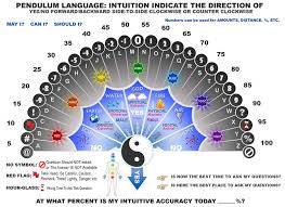 New Pendulum Charts Archive Spiritual Forums