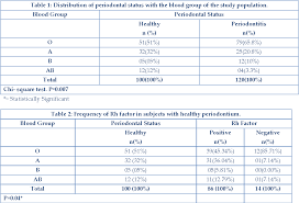 Table 2 From Association Of Abo Blood Group And Rh Factor