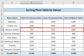 sort pivot table by values in excel 4