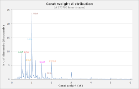 Carat Weight Vs Face Up Size Analysis