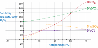 Solubility Graphs Ck 12 Foundation