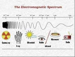 Visible Light And The Electromagnetic Spectrum Lesson