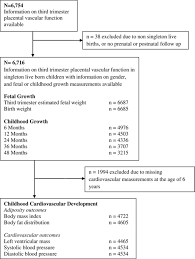 Placental Vascular Dysfunction Fetal And Childhood Growth