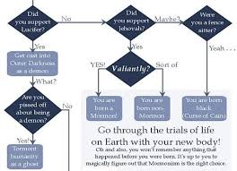 Flow Chart Of The Soul Mormon Path To Heaven System Map
