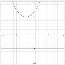 Parabola With The Given Vertex