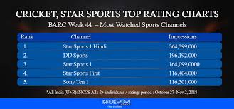 Barc Ratings Star Sports Cricket Continue To Dominate Top