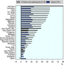 4.4% in 1996 to 14.0% in 2006 with highest prevalence. Overweight And Obesity Health At A Glance Asia Pacific 2020 Measuring Progress Towards Universal Health Coverage Oecd Ilibrary