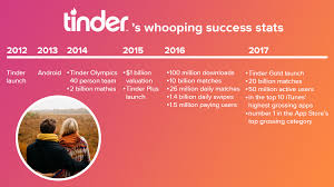 Tinder is a great place to find your future partner or new friends. How To Make An App Like Tinder Dating App Development Practical Tips And Tricks Codetiburon
