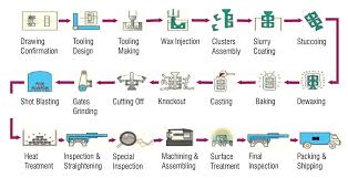 Investment Casting Flow Chart Satvik Engineers