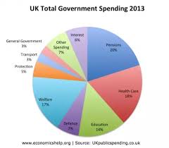 What Percentage Of The Total Uk Welfare Budget Is Spent