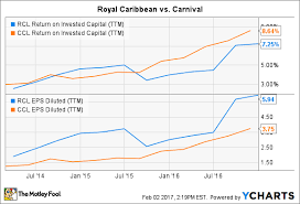 Why Royal Caribbean Cruises Ltd Stock Rose 14 In January
