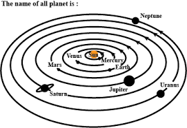write the names of all planets in the