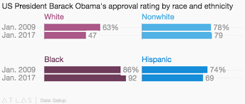 Obamas Approval Rating From His First Day To His Last In
