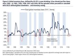 Why A Declining Money Supply Is Now An Ominous Sign For