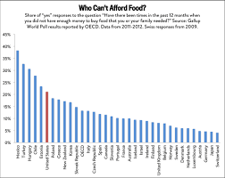 America May Have The Worst Hunger Problem Of Any Rich Nation