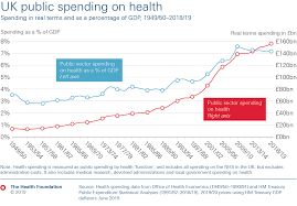 Health Spending As A Share Of Gdp Remains At Lowest Level In