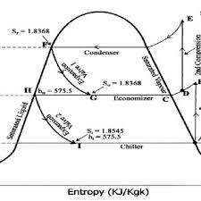 Pressure Enthalpy Diagram Of A Propane Refrigeration Cycle