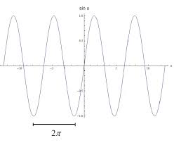 Period And Frequency Calculator