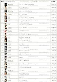 Top 100 Idols Popularity Ranking J Chart For The Month Of
