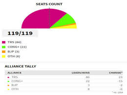 Trs In Telangana Telangana Election Results Live Updates