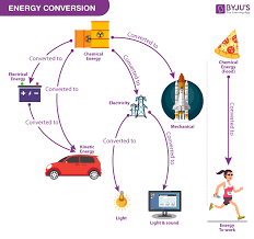 Energy Conversion Law Of Energy