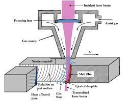6 laser beam cutting process 6