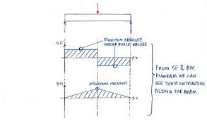 shear force and bending moment diagrams