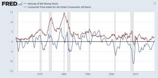 Velocity Of Money Picks Up Inflation Coming Stagflation