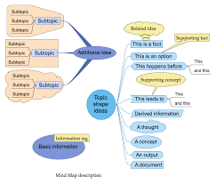 A literature review and perspectives in reverse logistics     external image Tortilla Concept Map png