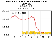 1 Year Nickel Lme Warehouse Levels Investmentmine
