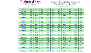 Pin By Sandy Zellmer On Bluelearning A1c Chart D Glucose