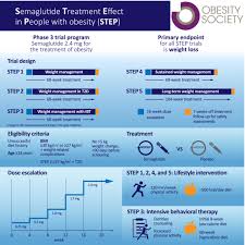 semaglutide 2 4 mg for the treatment of