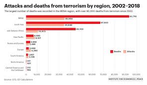 Chart Of The Week Regional Terrorism Trends Vision Of