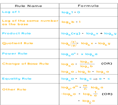 Logarithm Formula Rules Explanation