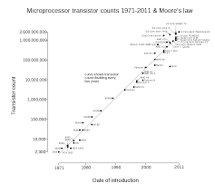 Transistor Count Wikipedia