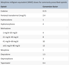 62 Particular Buprenorphine Equivalent Chart